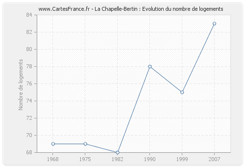 La Chapelle-Bertin : Evolution du nombre de logements